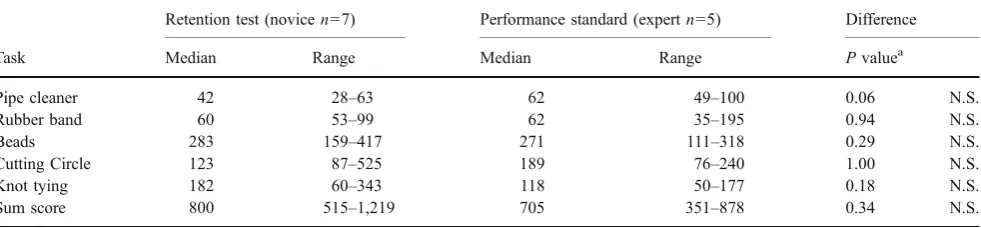 Table 2 Novices’ median scores