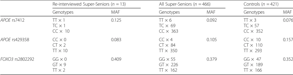 Table 2 Genotype comparison between Super-Senior survivors, and the original Phase 1 collection of Super-Seniors and controls