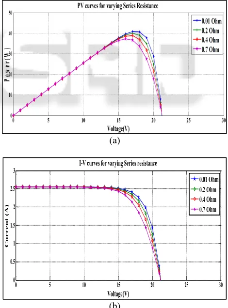 Fig. 5: PV & IV Curves for varying Series Resistance Voltage(V)(b) 