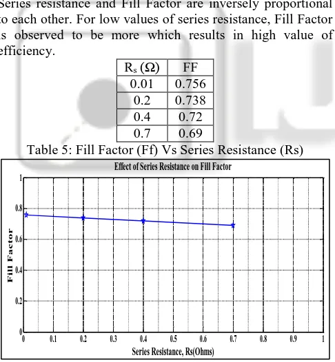 Table 5: Fill Factor (Ff) Vs Series Resistance (Rs) Effect of Series Resistance on Fill Factor