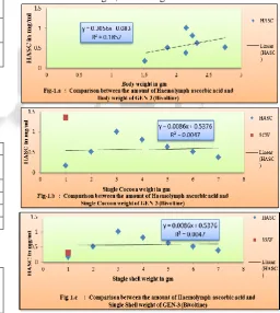 Table 1: Comparison in the Concentration of Ascorbic acid ** --Significant at (0.01)1% level (mg/ml.) in the Haemolymph of some Bivoltine Silkworm 