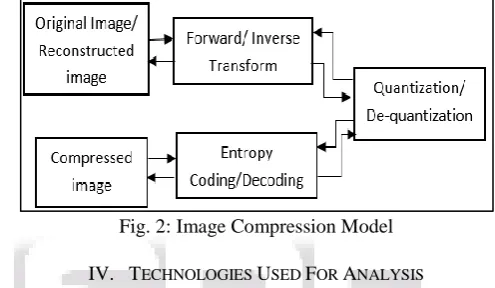 Fig. 2: Image Compression Model 
