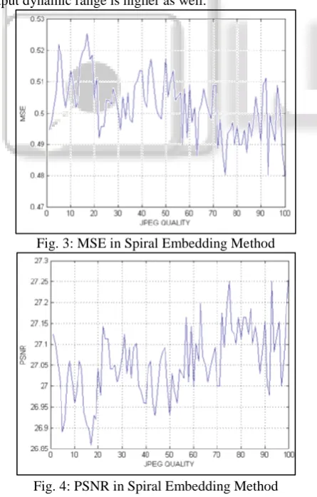 Fig. 3: MSE in Spiral Embedding Method 