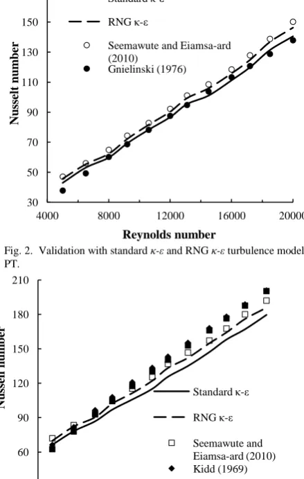 Fig. 2.  Validation with standard Reynolds number  and RNG 