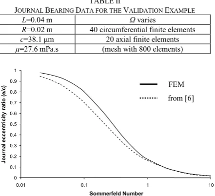 TABLE JOURNAL BEARING DATA FOR THE II VALIDATION EXAMPLE 