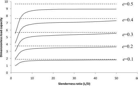 Fig. 7. Dimensionless stiffness coefficients KXX(solid lines) and 