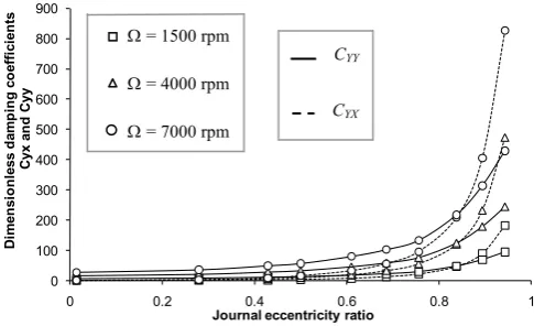 Fig. 10. Dimensionless damping coefficients CYY(solid lines) and 