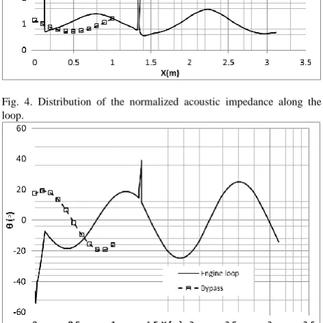 Fig. 5. Phase angle θ between pressure and velocity oscillations along loop. 
