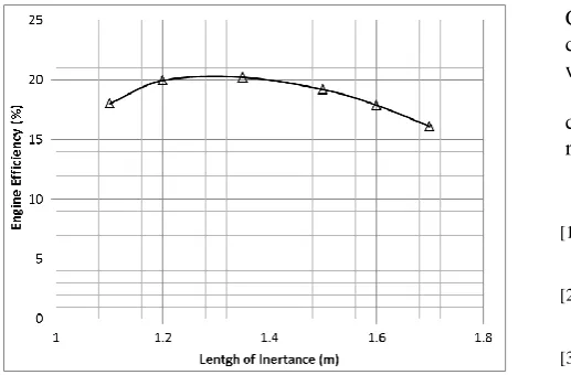 Fig. 12. Engine efficiency vs. length of inertance tube.  