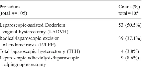Table 1 Distribution of procedures