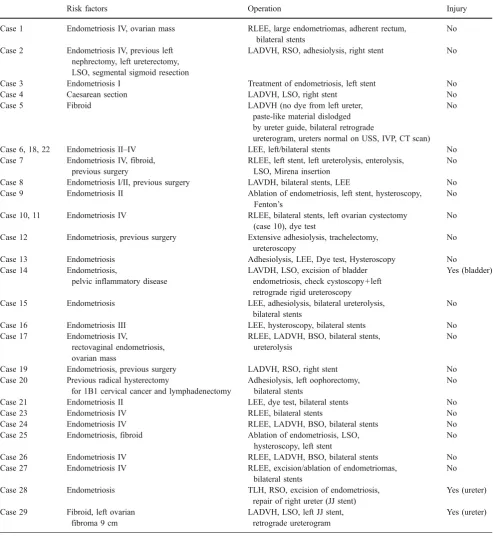 Table 2 This table shows the details of all the 29 cases needing preoperative or intraoperative ureteric stenting, ureteroscopy or retrogradeureterogram