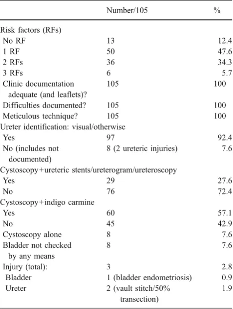 Table 3 Adherence to recommendations to prevent/diagnose urinarytract injury