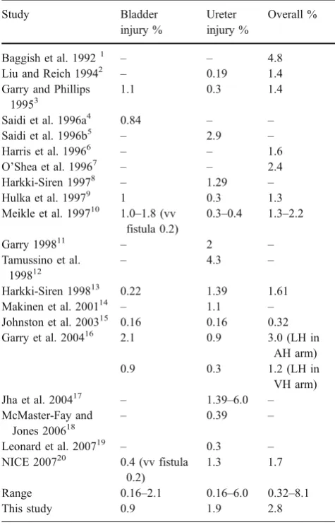 Table 4 Details of the two cases with ureteric injury