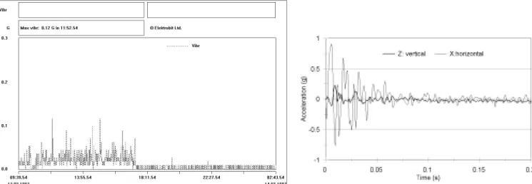 Figure 1. Typical graph of vibration in a wooden floored gallery Figure 2. Components of typical shock event in a showcase