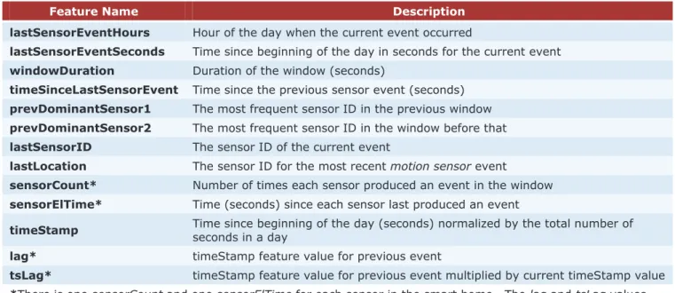 Table 1. List of features generated by the feature extraction process.  These features, based on a window of previous events, are  used as input to the regression tree classifier