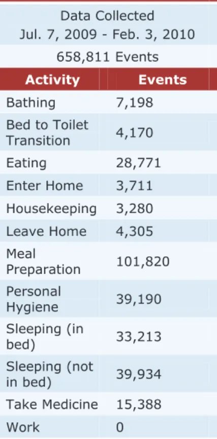 Table 2. Data collection period,  number of events, and activity  information for the B1 apartment  dataset