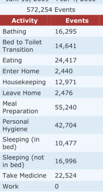 Table 3. Data collection period,  number of events, and activity  information for the B2 apartment  dataset
