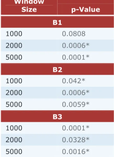 Table 5. p-values computed for  different tests.  For each window  size, the p-value listed is for a  two-tailed paired t-test between  the AF and LR RangeNRMSE  values for each parameter