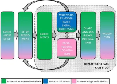 Figure 2. Interpreting emotions: integrating facial expressions, autonomic signals, shape analysis and Bayesian networks