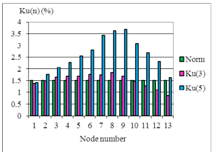 Fig. 2.   K U ( 3 )  and  K U ( 5 ) at the nodes without filters  algorithm are: 