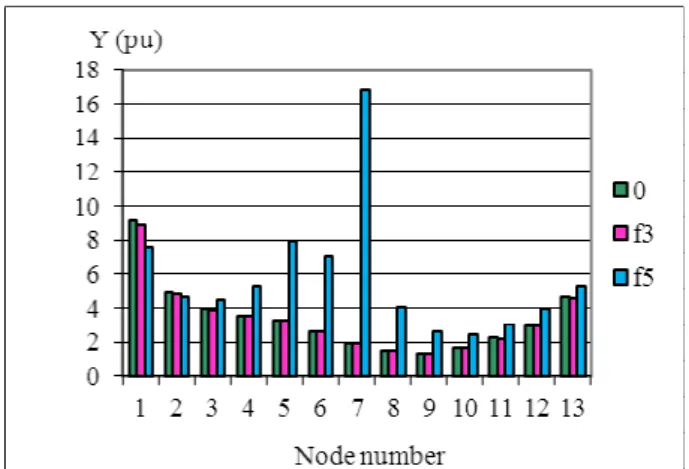 Fig. 3.  K U ( 3 )  and  K U ( 5 )  at the nodes with filters 