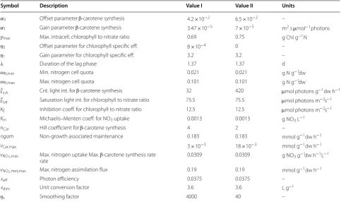 Table 2 Best parameter estimates for batch culture data (initial model: value I) and additionally optimized fed-batch cul-ture data (refined model: value II)