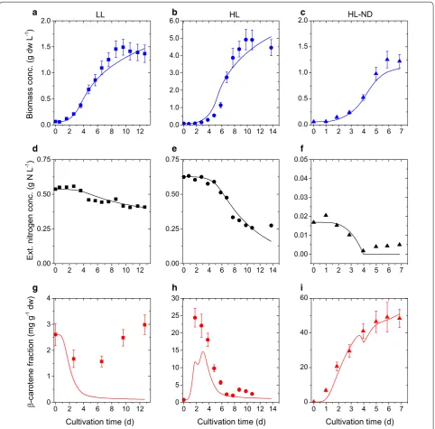 Fig. 2 Comparison of simulation results and calibration data for biomass growth, nitrogen consumption and nitrogen-repleted conditions (LL)
