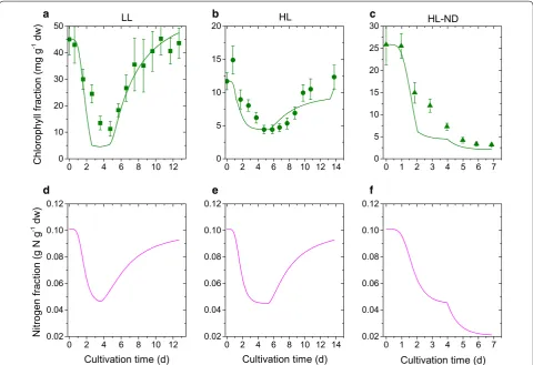 Fig. 3 Comparison of simulation results and calibration data for chlorophyll fraction and internal nitrogen cell quota: Simulation results (lines), experimental data (symbols) and error bars under three different conditions