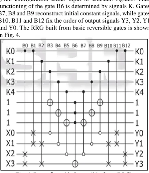 Fig. 1: Graphical representations of reversible gates N3, C3- 1 and T3-210. 
