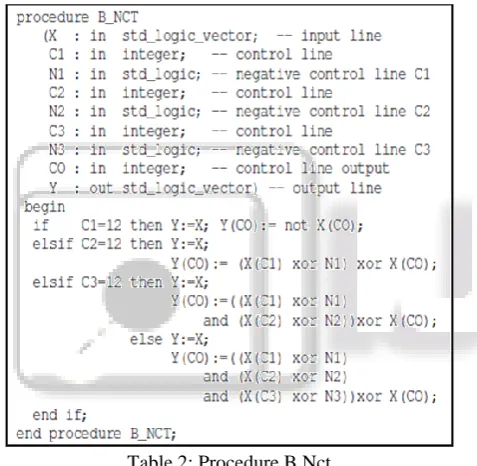Table 1: Procedure B_Fredkin In the procedure B_NCT signals C1, C2 and C3 