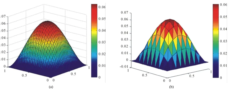 Figure 1. (a) Convergence rate of L2-norm error; (b) Convergence rate of H1-norm error