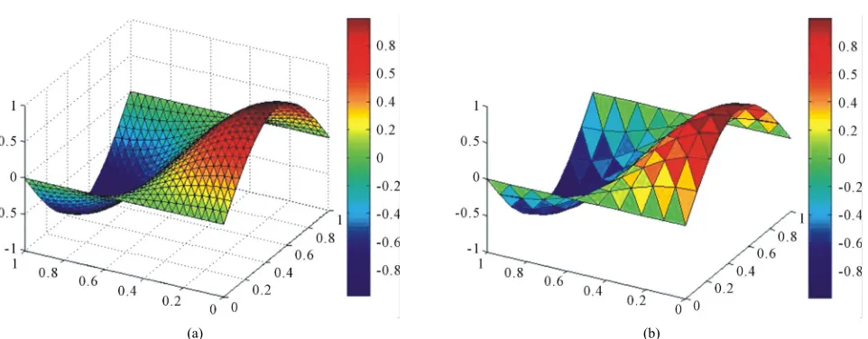 Figure 3. (a) Convergence rate of error L2-norm error; (b) Convergence rate of H1-norm error