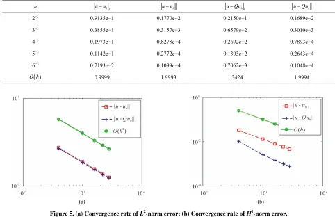 Figure 5. (a) Convergence rate of L2-norm error; (b) Convergence rate of H1-norm error