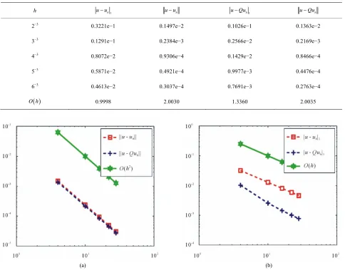 Table 4. Errors on uniform triangular meshes Th and Tτ.