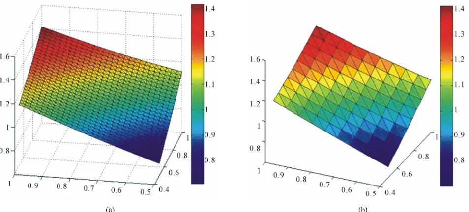 Figure 11. (a) Surface plot of approximation solution uh; (b) Surface plot of approximation solution Qτuh