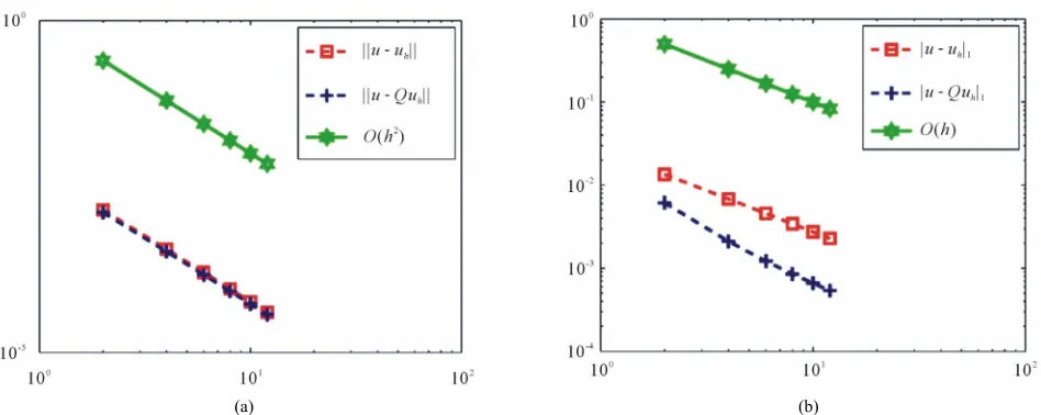 Figure 12. (a) Convergence rate of L2-norm error; (b) Convergence rate of H1-norm error