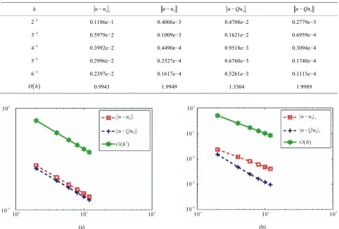 Table 6. Errors on uniform triangular meshes Th and Tτ.