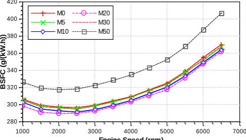 Fig. 4.  Influence of methanol gasoline blended fuels on brake specific fuel  consumption