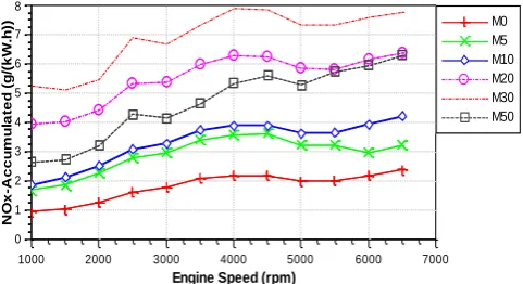Fig. 5.  Influence of methanol gasoline blended fuels on CO emissions. Engine Speed (rpm) 