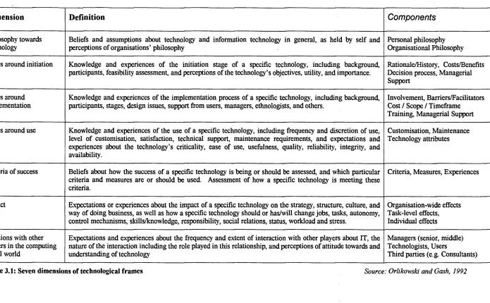 Table 3.1: Seven dimensions of technological frames