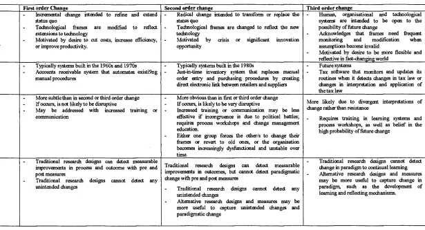 Table 3.2: Summary of orders of intended technological changes 