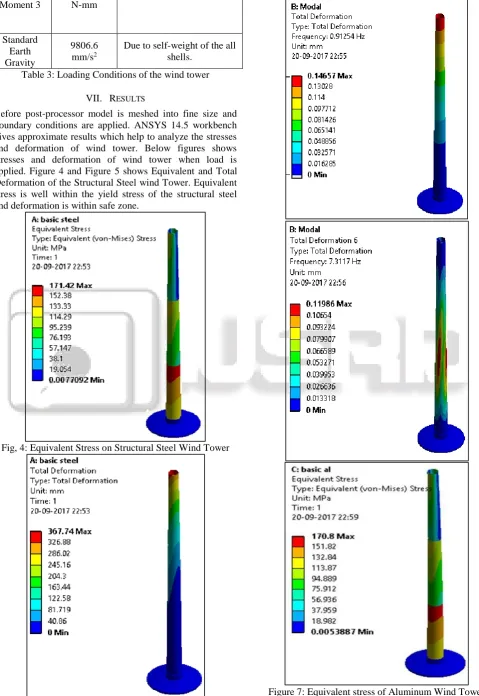 Table 3: Loading Conditions of the wind tower 