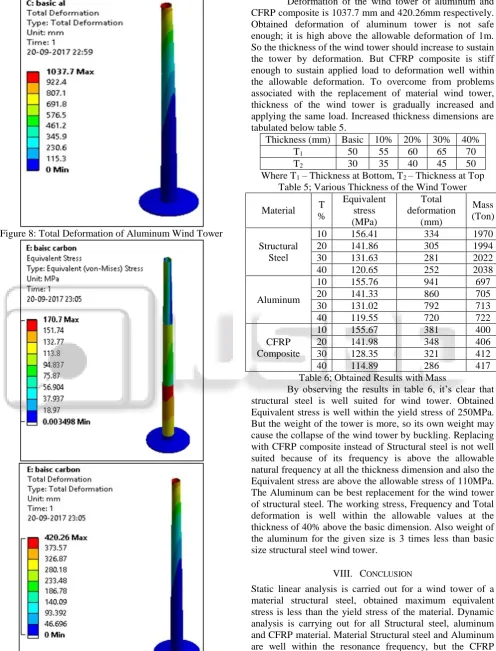 Table 5; Various Thickness of the Wind Tower Equivalent stress 