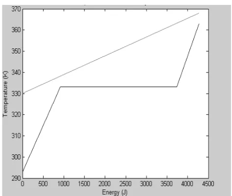Fig.  3: Plot of temperature against energy transferred. The upper line  represents the hot water, the lower line the working fluid