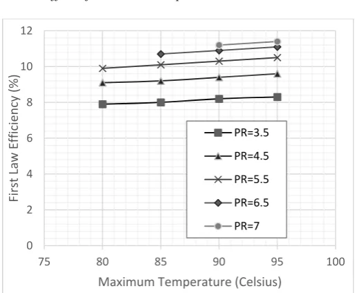 Table 1 : Comparison of experimental data and results from the model. 