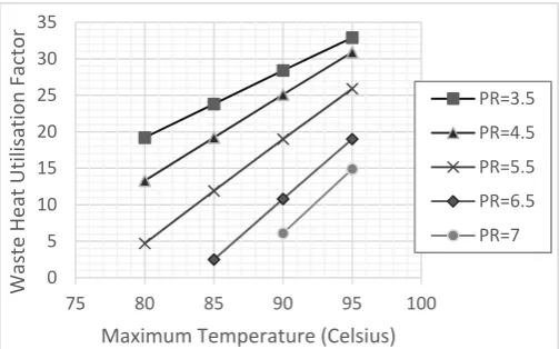Fig. 8: Variation of Waste Heat Utilisation Factor with Maximum  Temperature. PR denotes expander pressure ratio