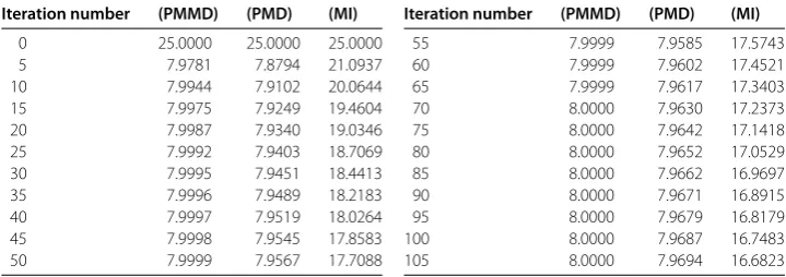 Table 1 A comparison of the iterative processes (PMMD), (PMD) and (MI)
