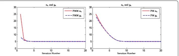 Figure 2 Iterative solutions of (PMM) and (PM).