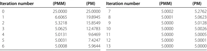 Table 2 A comparison of the iterative processes (PMM) and (PM)