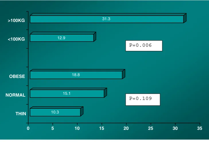 Fig. 2 Frequency in per centof use of various entry testswith proportions of eachtest being confirmatory ornon-confirmatory